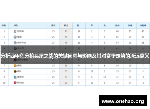 分析西甲积分榜头尾之战的关键因素与影响及其对赛季走势的深远意义