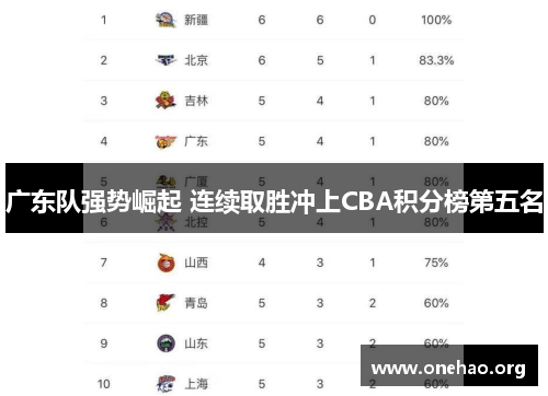 广东队强势崛起 连续取胜冲上CBA积分榜第五名