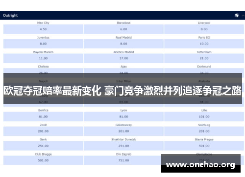 欧冠夺冠赔率最新变化 豪门竞争激烈并列追逐争冠之路